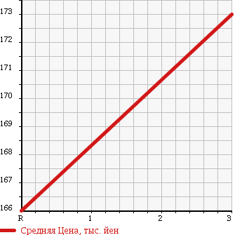 Аукционная статистика: График изменения цены TOYOTA Тойота  TOYOACE Тойо Айс  2003 4610 XZU307 REFRIGERATION * REEFER в зависимости от аукционных оценок